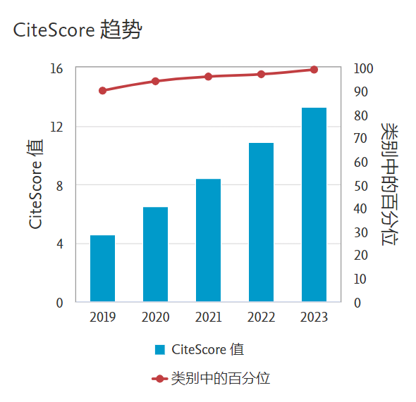 1717748513050046261.png 图2 2024年CiteScore趋势图.png